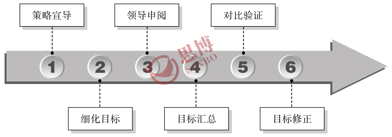 思博咨詢(xún)/企業(yè)年度經(jīng)營(yíng)計(jì)劃/制造業(yè)年度總目標(biāo)制定/ 驗(yàn)證目標(biāo)流程圖