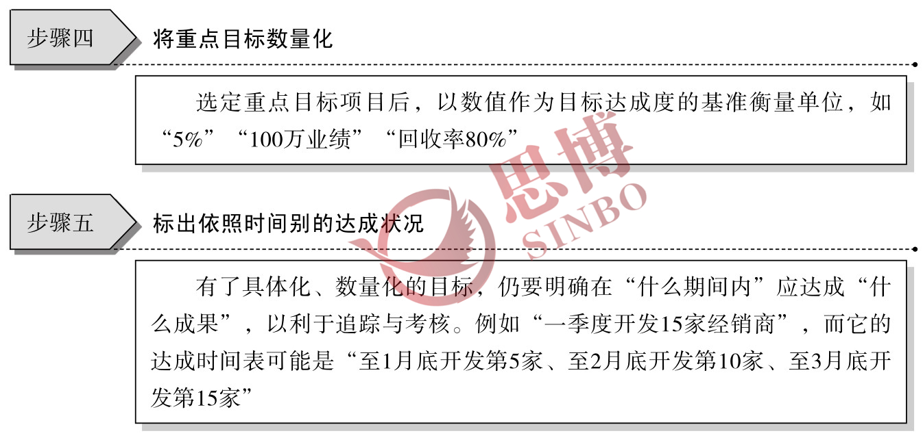 制造業(yè)部門年度經(jīng)營目標(biāo)/目標(biāo)具體化、數(shù)量化工作步驟圖續(xù)