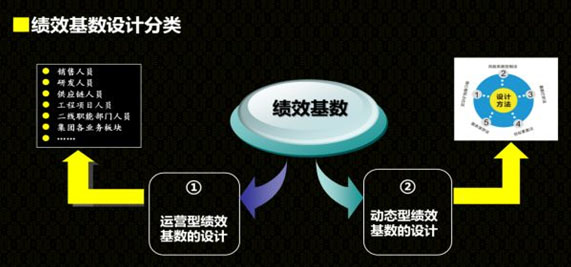 績(jī)效基數(shù)設(shè)計(jì)分類