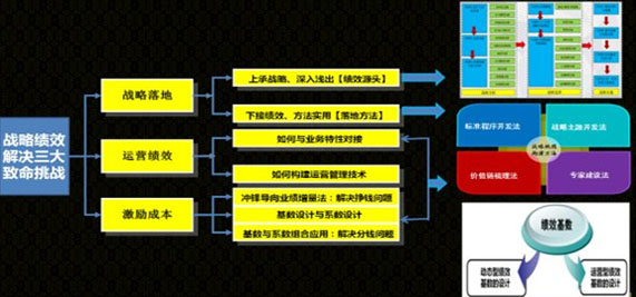 戰(zhàn)略績(jī)效解決三大致命挑戰(zhàn)
